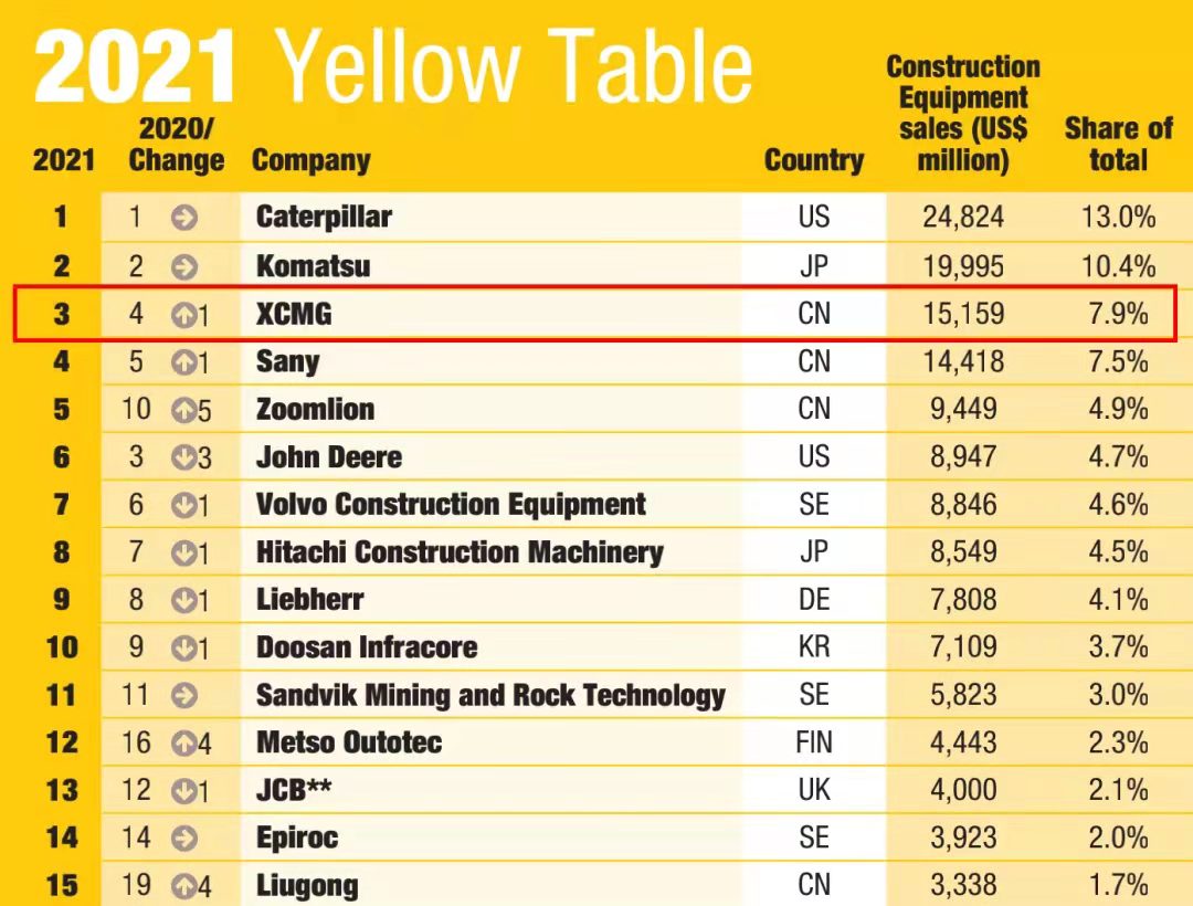 星空官方网页版一举跃升至全球工程机械行业第三位，提前完成“一年前五、五年前三”目标